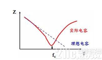 電磁兼容中你所不220UF 16V知道的問(wèn)題――電容