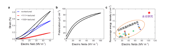 西安交大獲取到用于脈沖功33UF 16V率系統(tǒng)的陶瓷電容器儲能密度最高值