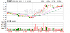 江海股份：超容用330UF 16V電解液漲價(jià)影響較小