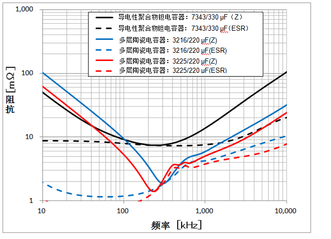 村田擴展100μF以上固態(tài)電容多陶瓷電容器產(chǎn)品陣容