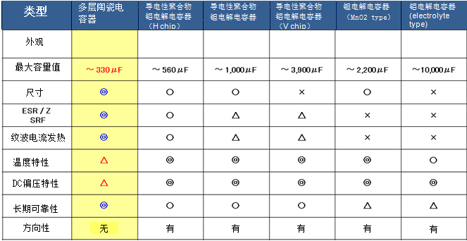 村田擴展100μF以上固態(tài)電容多陶瓷電容器產(chǎn)品陣容