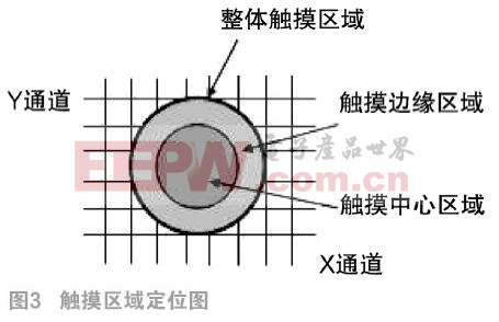 卡爾曼濾波在電容觸10UF 25V摸屏坐標(biāo)定位中的應(yīng)用