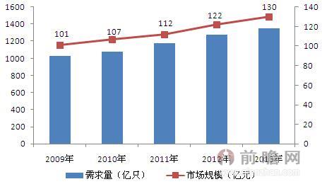 
圖表：2009-2013年中國(guó)鋁電解電容器需求與市場(chǎng)局限（單元：億只，億元）
資料來歷：前瞻財(cái)富研究院整理  