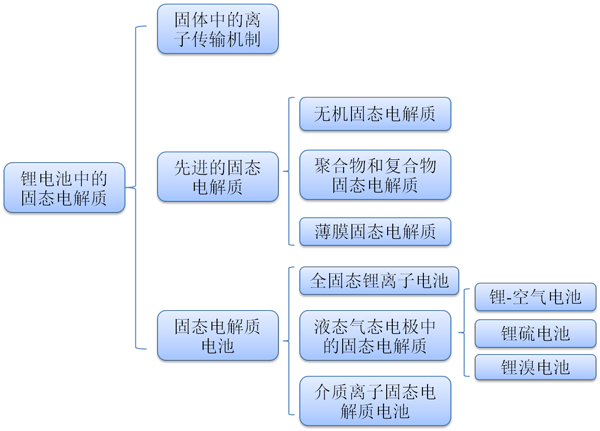 Nature子刊綜述：有關鋰電池150uf 10v化學反響中的固態(tài)電解質(zhì) 材料牛