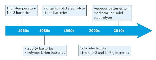 Nature子刊綜述：有關鋰電池150uf 10v化學反響中的固態(tài)電解質(zhì) 材料牛