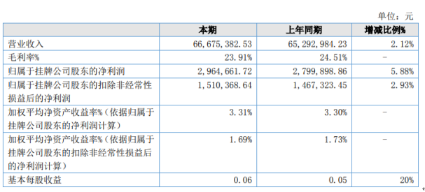 綠寶石2020年上半年凈利296.47萬增長電解電容5.88%高壓高容量固態(tài)電容器市場份額陸續(xù)增大