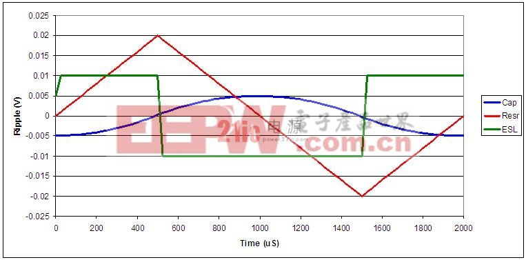 電源設(shè)計(jì)小貼士 51：相識(shí)寄生電容器