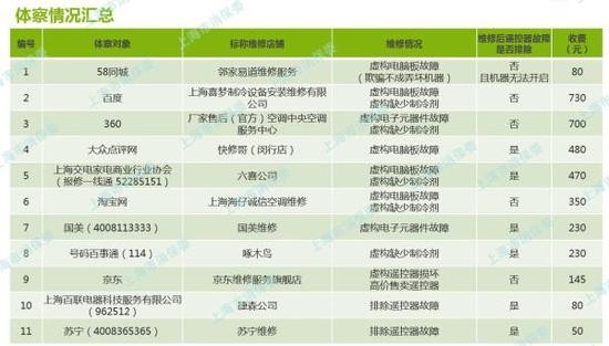 上海消保委從58、百度平100UF 6.3V臺找人修空調(diào) 發(fā)現(xiàn)套路滿滿