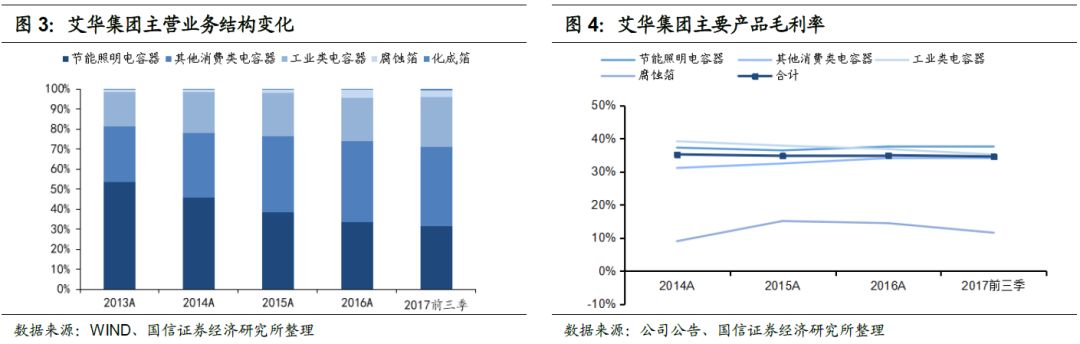 艾華轉債(113504)申購價錢闡發(fā)MLPC電容：估計上市初期代價在105元至109元區(qū)間