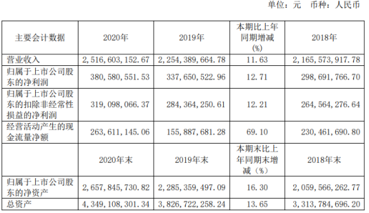 艾華集體2020年凈利增長220UF 25V12.71%董事長艾立華薪酬48萬