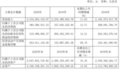 艾華團(tuán)體2020年凈利增長(zhǎng)220UF 25V12.71%董事長(zhǎng)艾立華薪酬48萬(wàn)