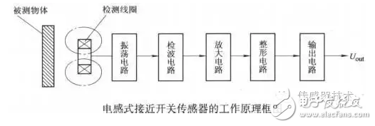 東莞電容廠家接近傳感器工作原理及分類和選型