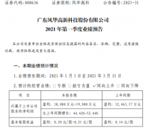 鋁電解電容廠家風(fēng)華高科2021年第一季度凈利增長(zhǎng)44%-52% 電子元器件市場(chǎng)需求旺盛